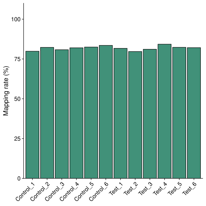Alignment rates of individual samples