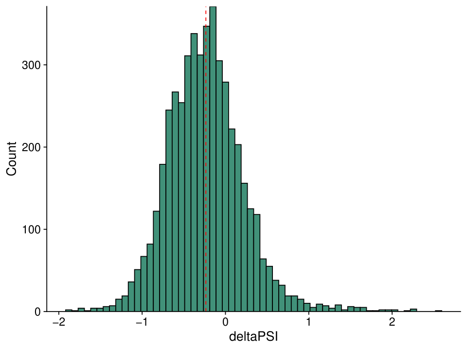 Histogram of delta PSI values