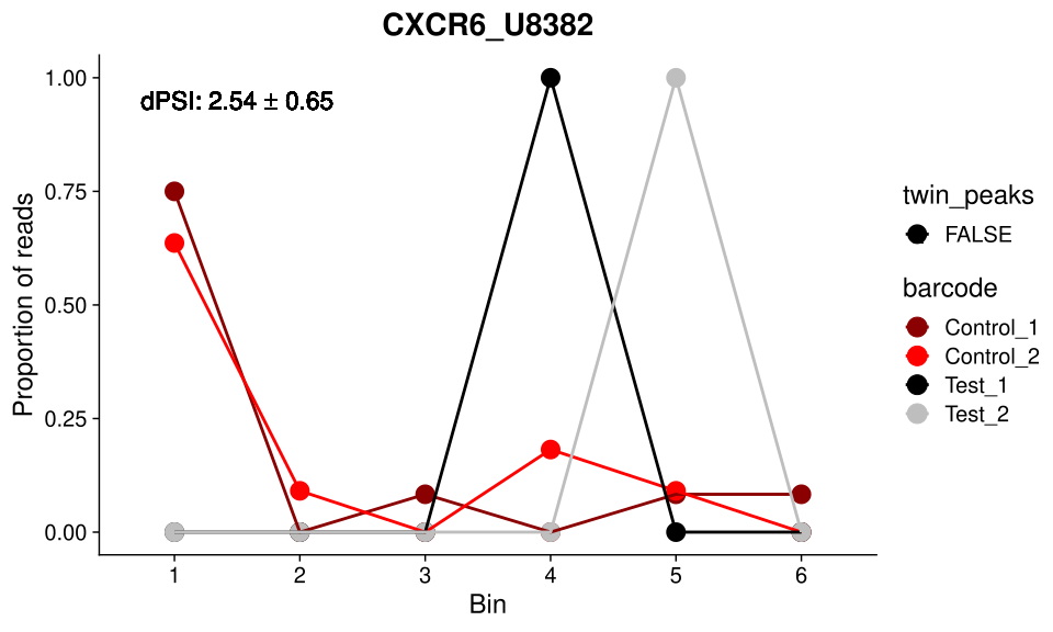 Barcode profile for a stabilised gene in the test condition