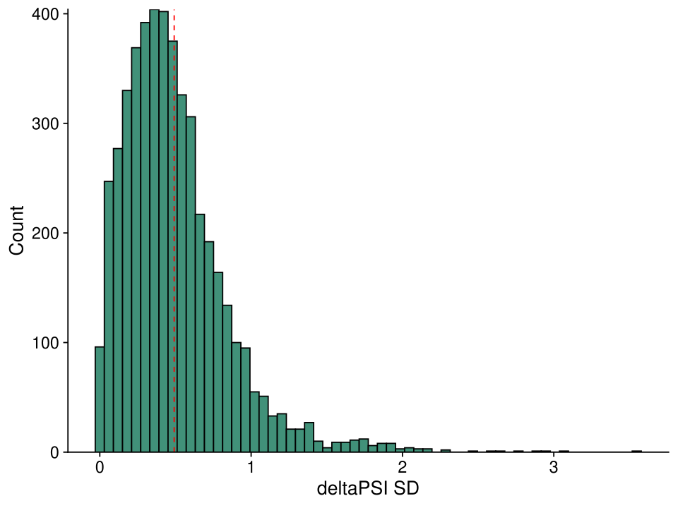 Histogram of delta PSI SD values