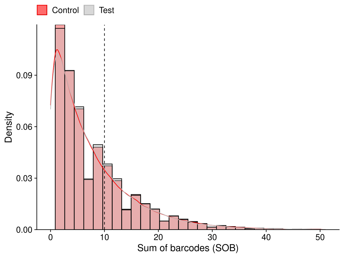 Histogram of SOB values