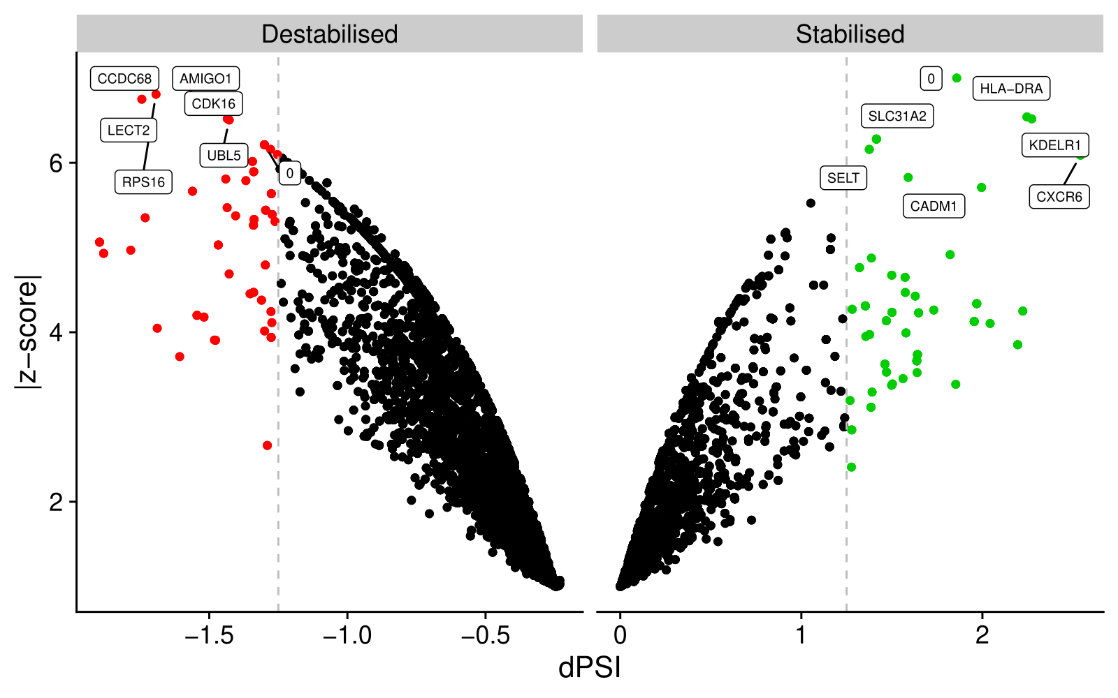Dot plot of z-scores for each gene in the test condition compared to the control condition