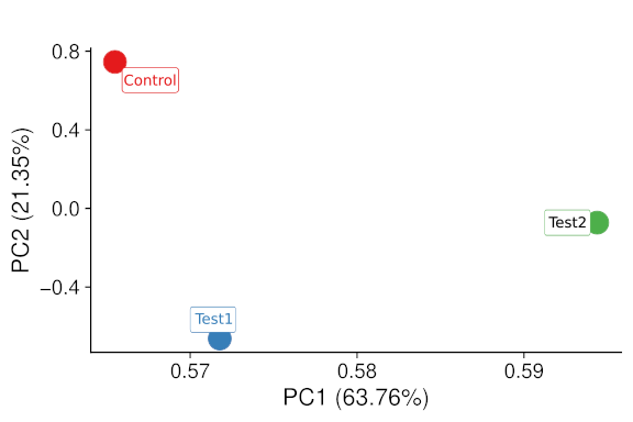 PCA plot