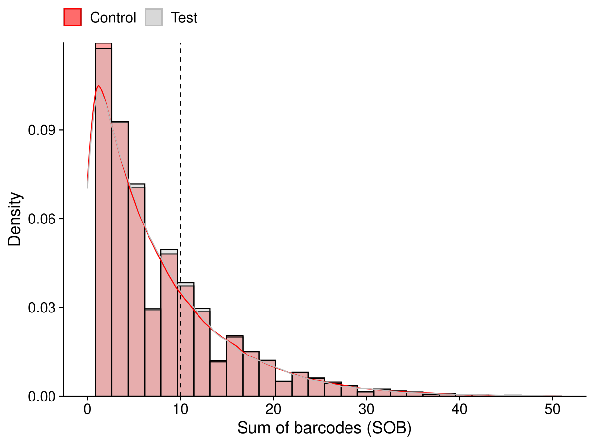 Histogram of SOB values